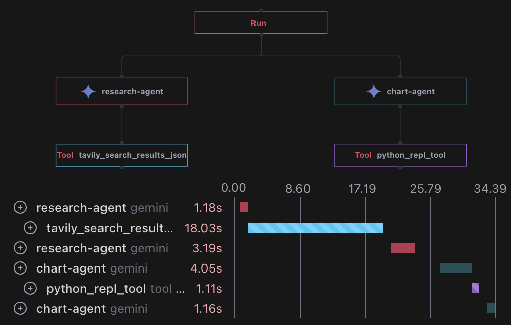 Example of how Labelled LLM calls look.
