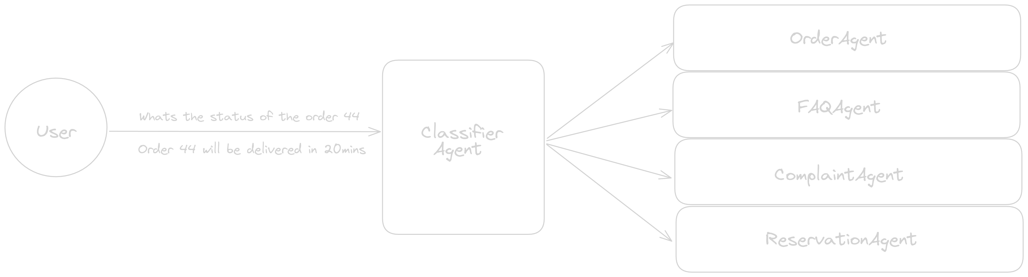 Multi Agent overview