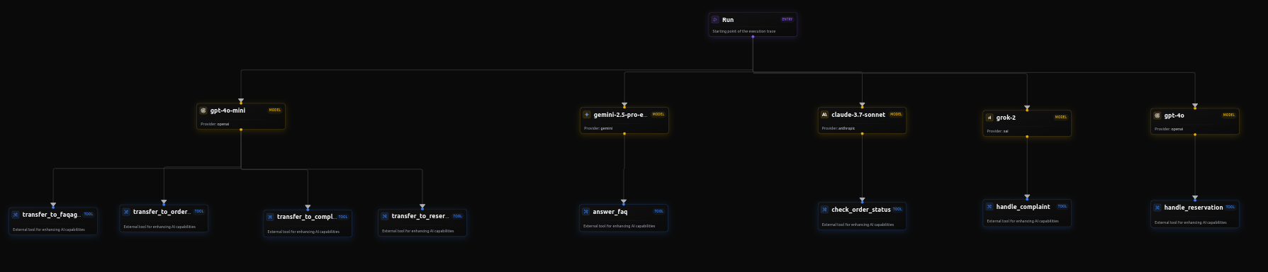 Dependency graph of a run on LangDB